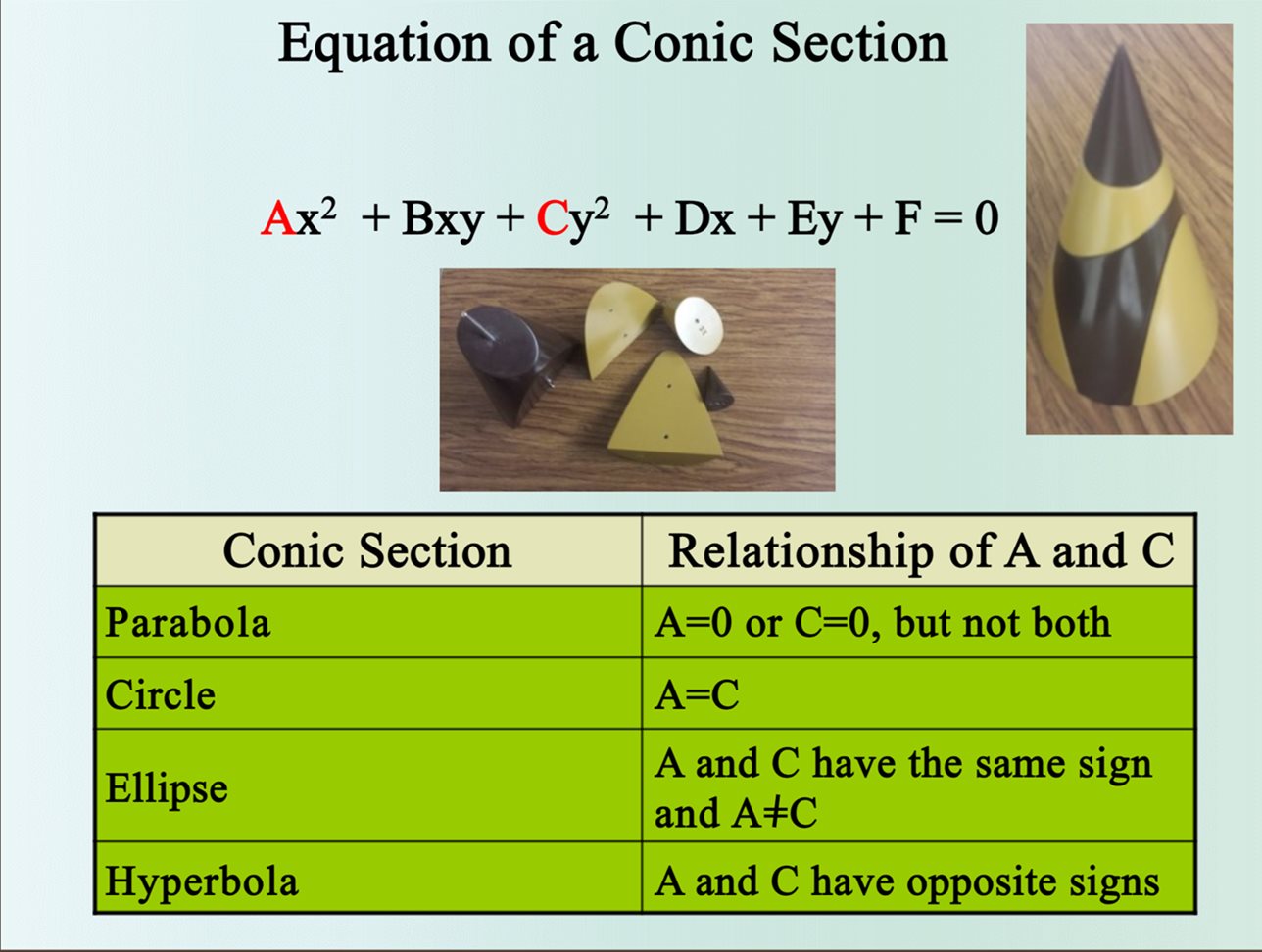 6 2 Conics General Equation