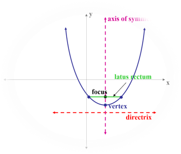6 2 Conics General Equation
